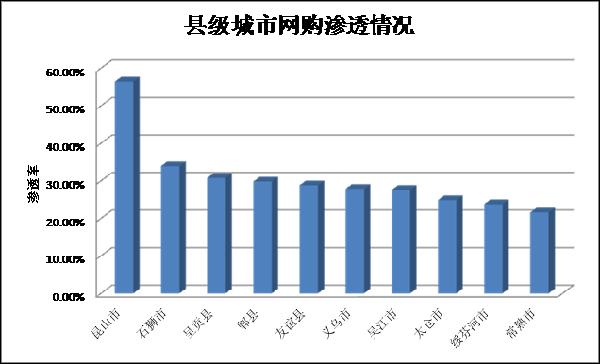 去年区县网购发展情况分析